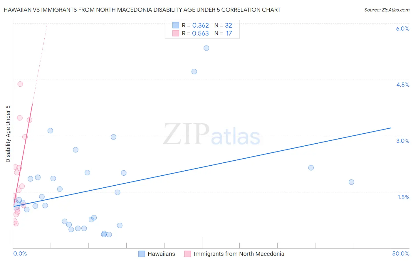 Hawaiian vs Immigrants from North Macedonia Disability Age Under 5