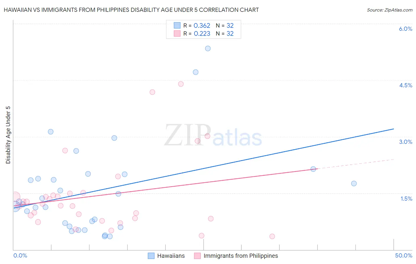 Hawaiian vs Immigrants from Philippines Disability Age Under 5