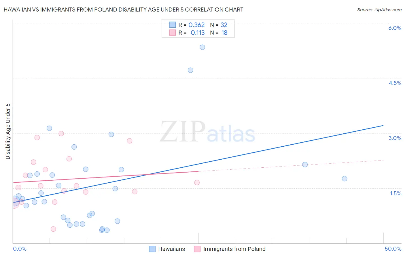 Hawaiian vs Immigrants from Poland Disability Age Under 5