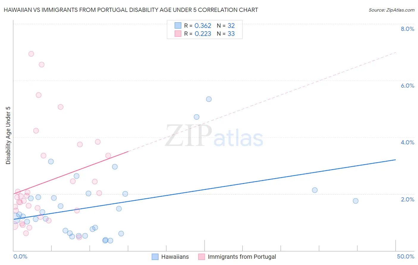 Hawaiian vs Immigrants from Portugal Disability Age Under 5