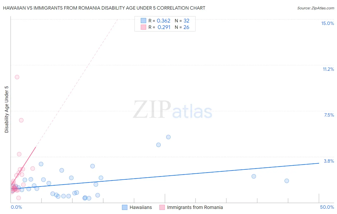 Hawaiian vs Immigrants from Romania Disability Age Under 5
