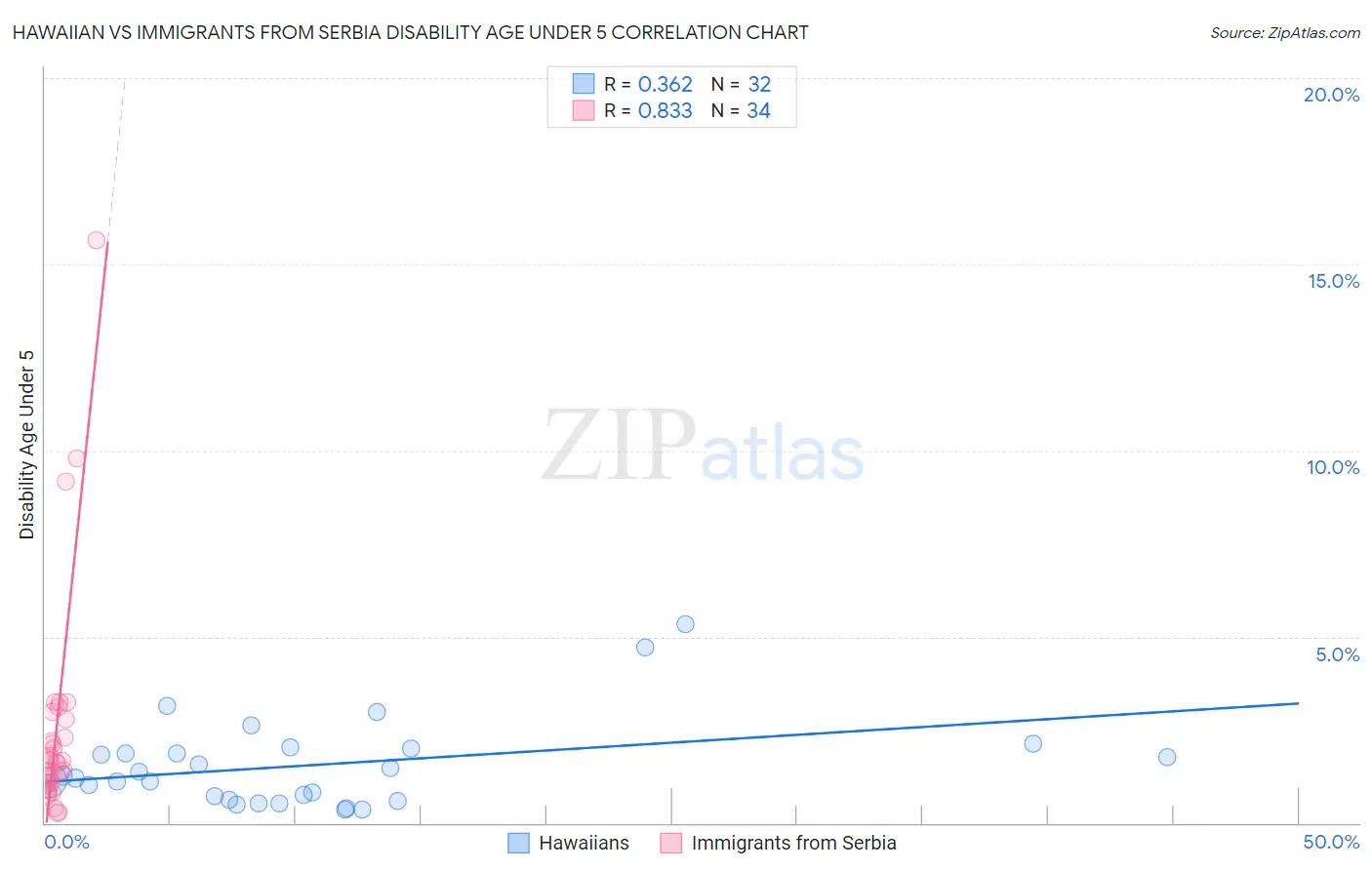 Hawaiian vs Immigrants from Serbia Disability Age Under 5