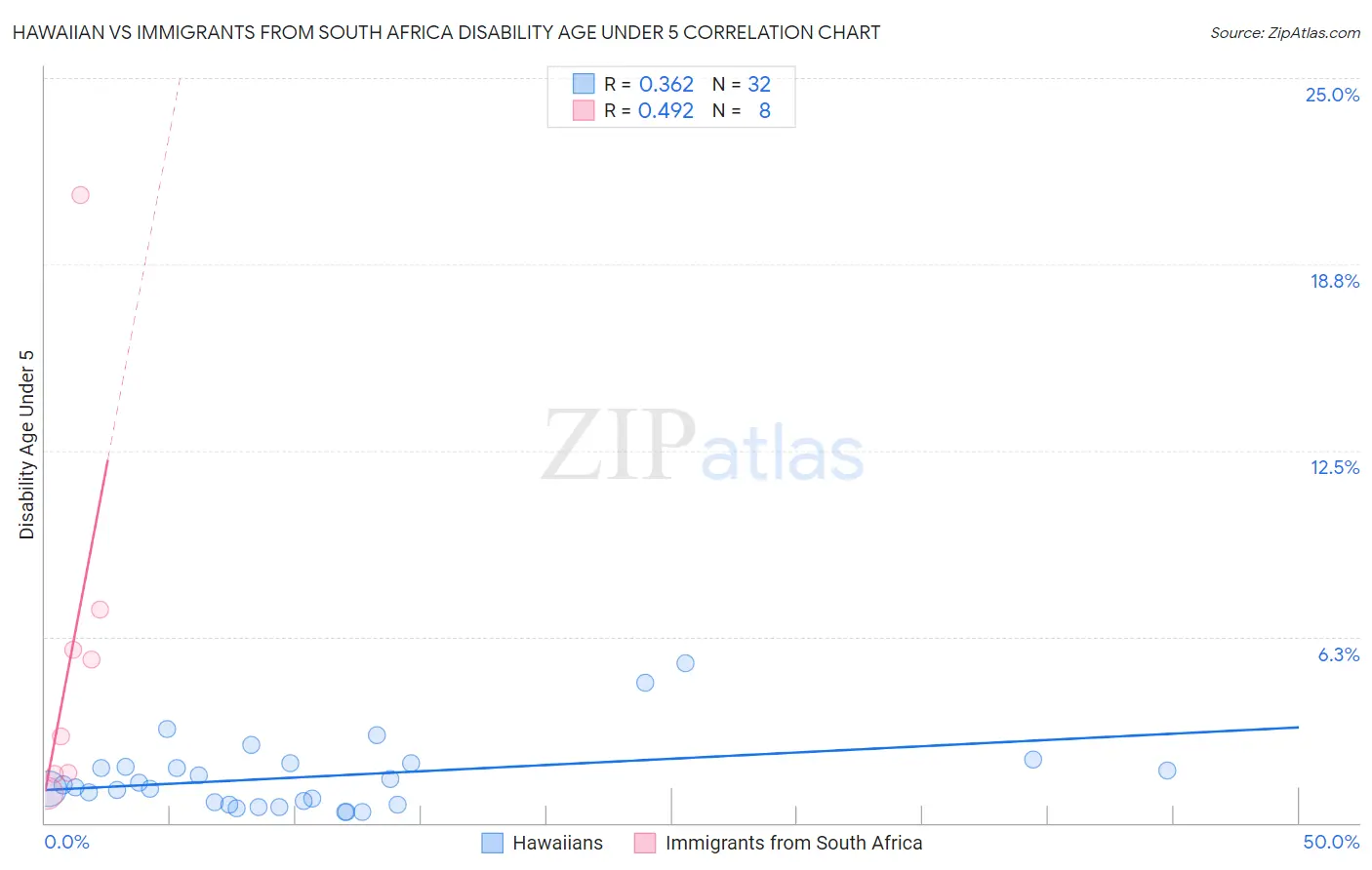 Hawaiian vs Immigrants from South Africa Disability Age Under 5