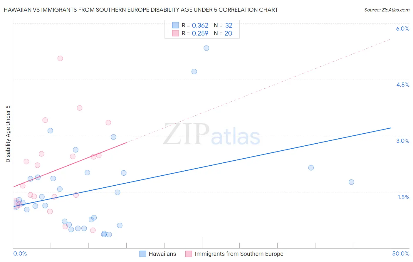 Hawaiian vs Immigrants from Southern Europe Disability Age Under 5