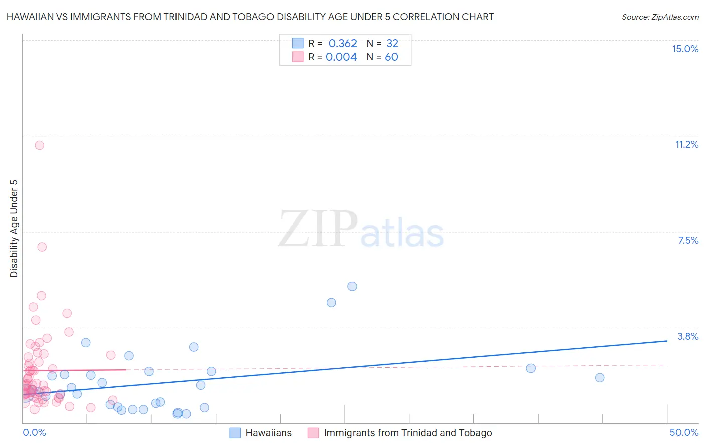 Hawaiian vs Immigrants from Trinidad and Tobago Disability Age Under 5