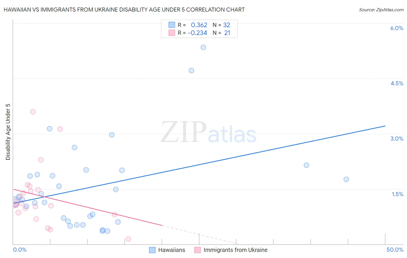 Hawaiian vs Immigrants from Ukraine Disability Age Under 5