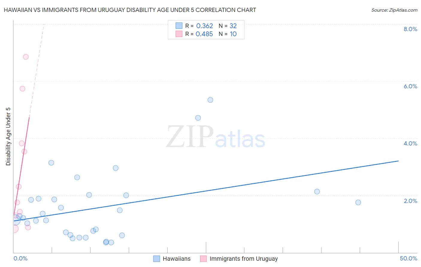 Hawaiian vs Immigrants from Uruguay Disability Age Under 5