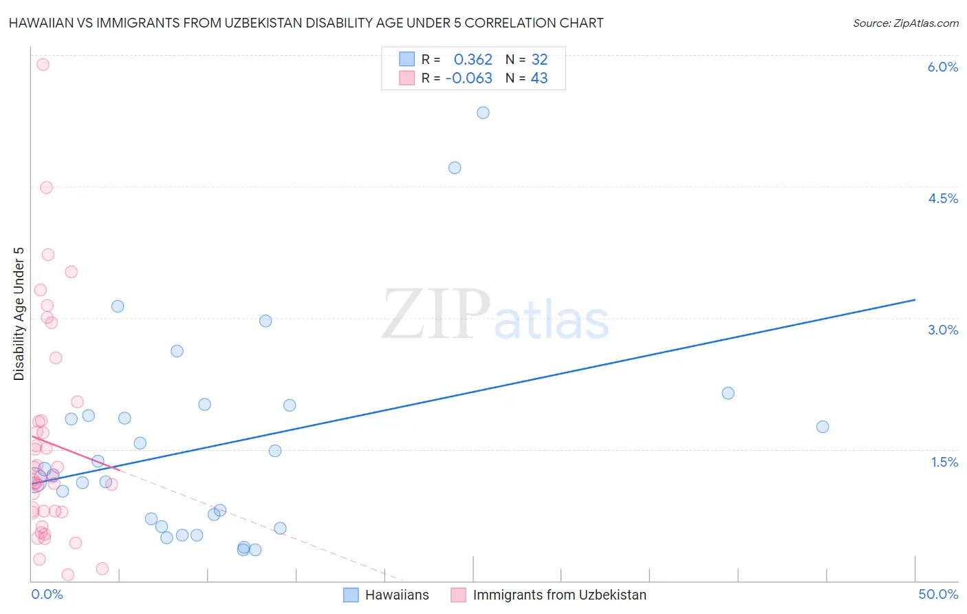 Hawaiian vs Immigrants from Uzbekistan Disability Age Under 5