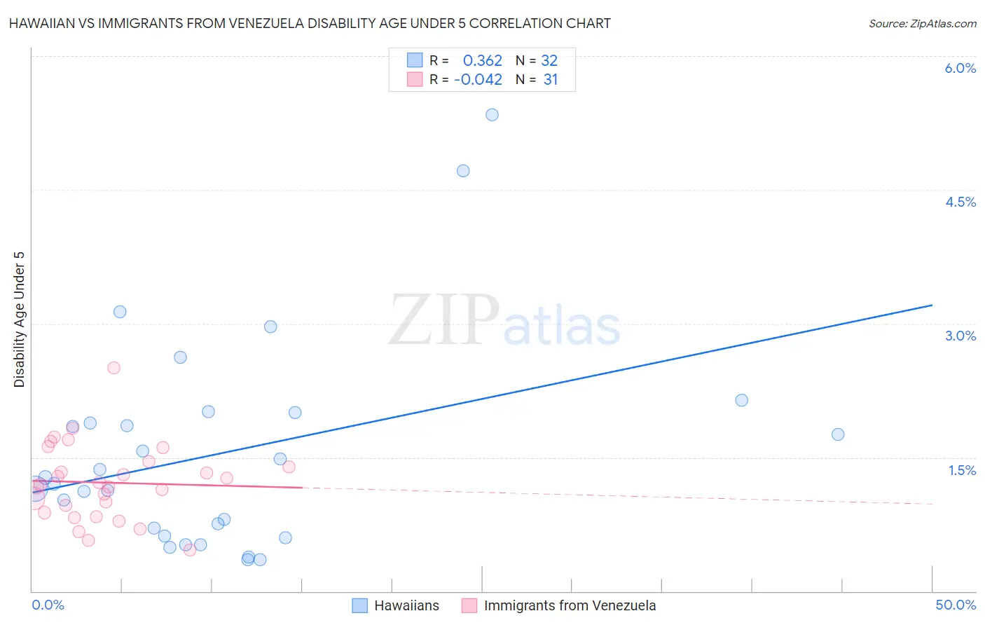 Hawaiian vs Immigrants from Venezuela Disability Age Under 5