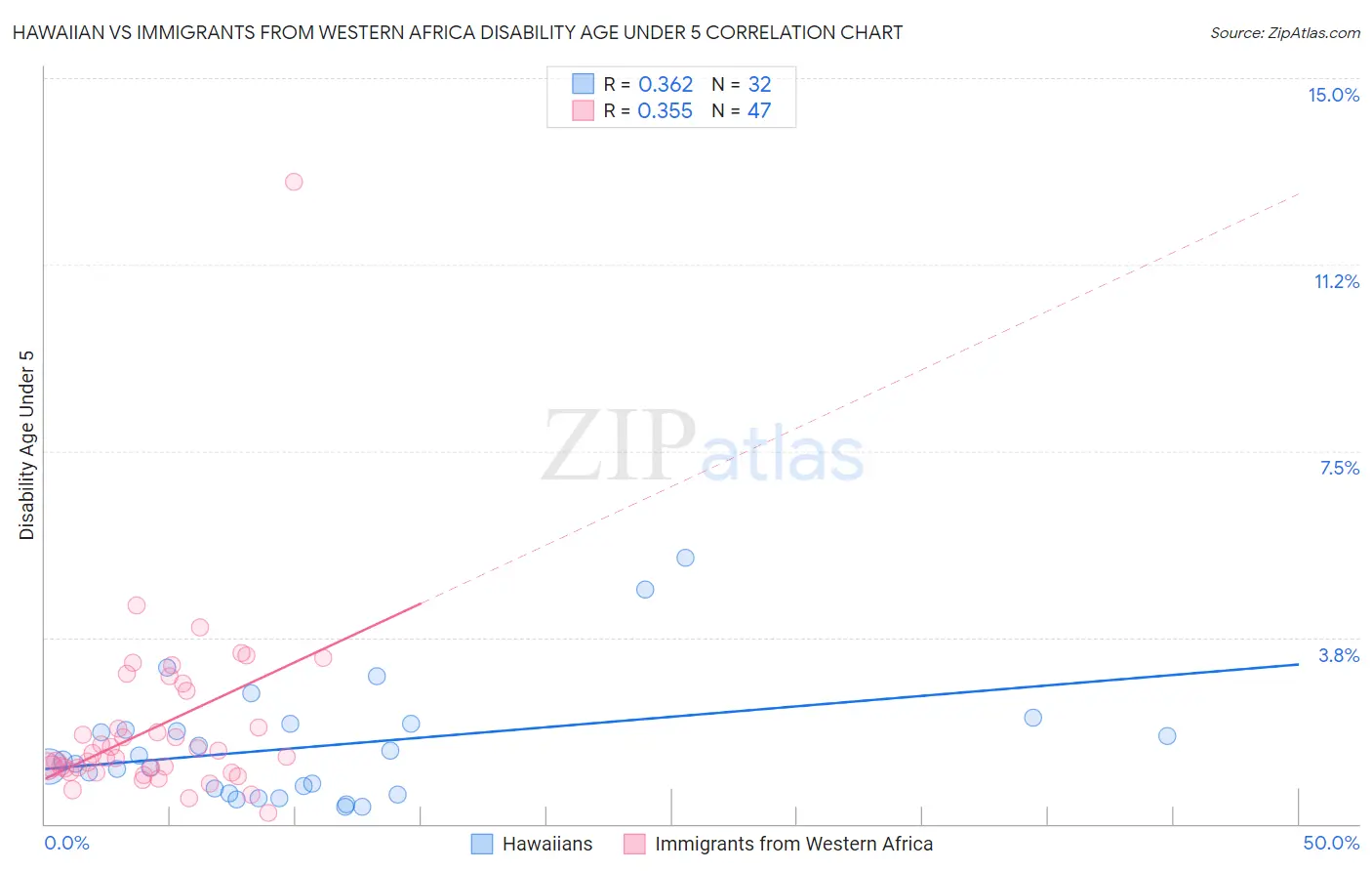 Hawaiian vs Immigrants from Western Africa Disability Age Under 5