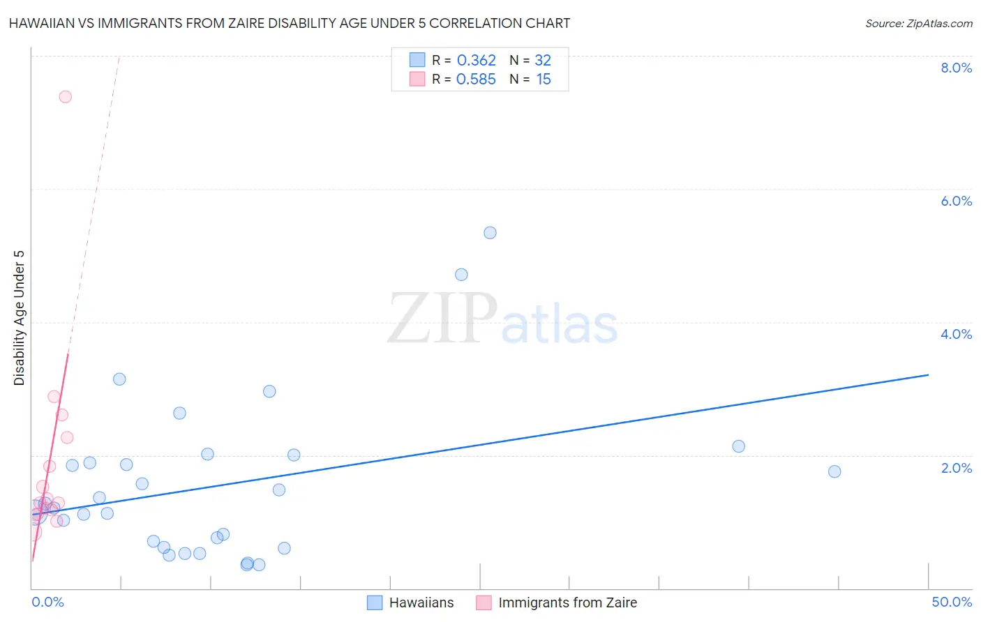 Hawaiian vs Immigrants from Zaire Disability Age Under 5