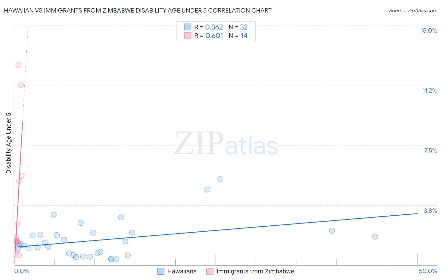 Hawaiian vs Immigrants from Zimbabwe Disability Age Under 5