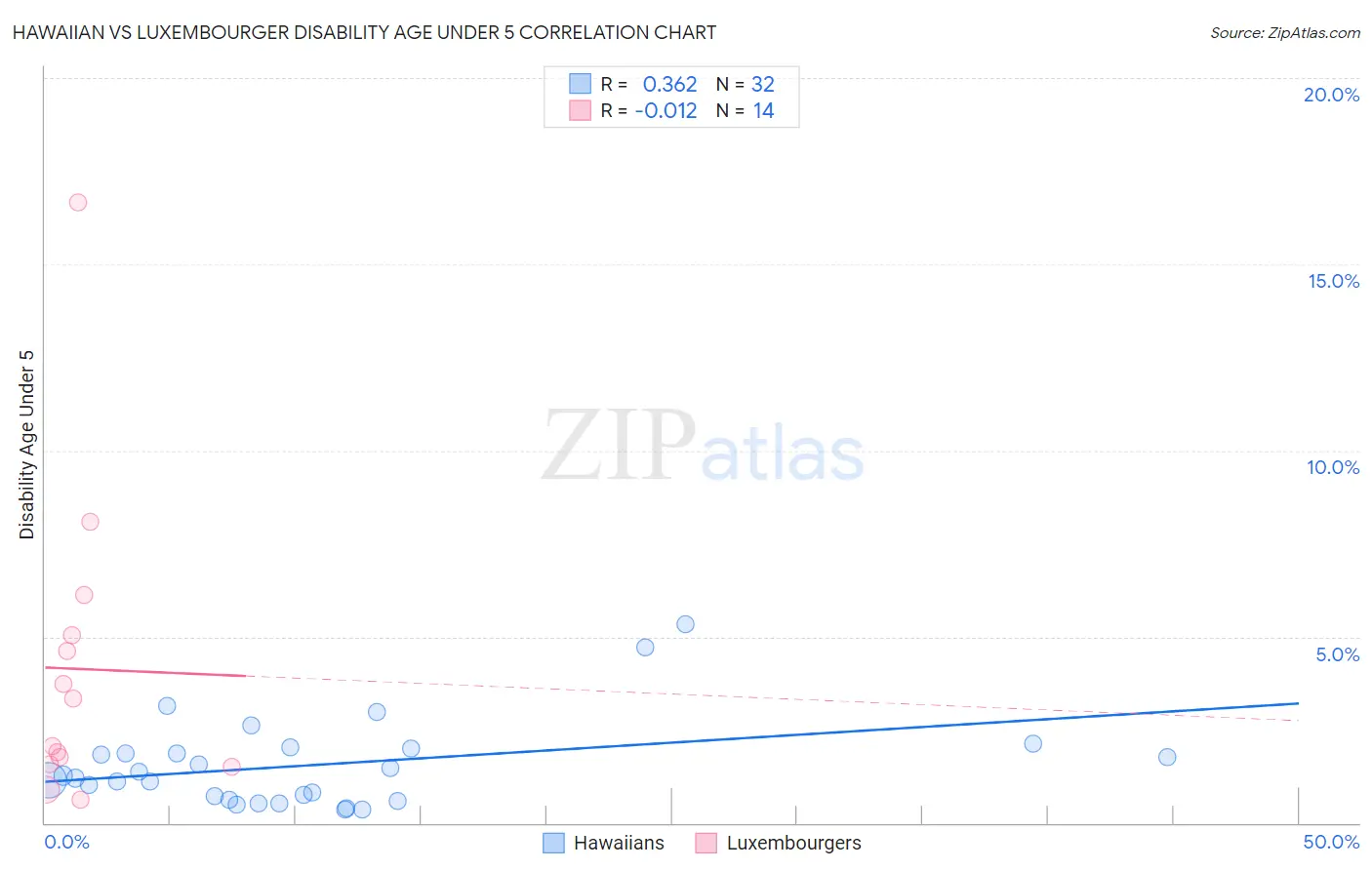 Hawaiian vs Luxembourger Disability Age Under 5