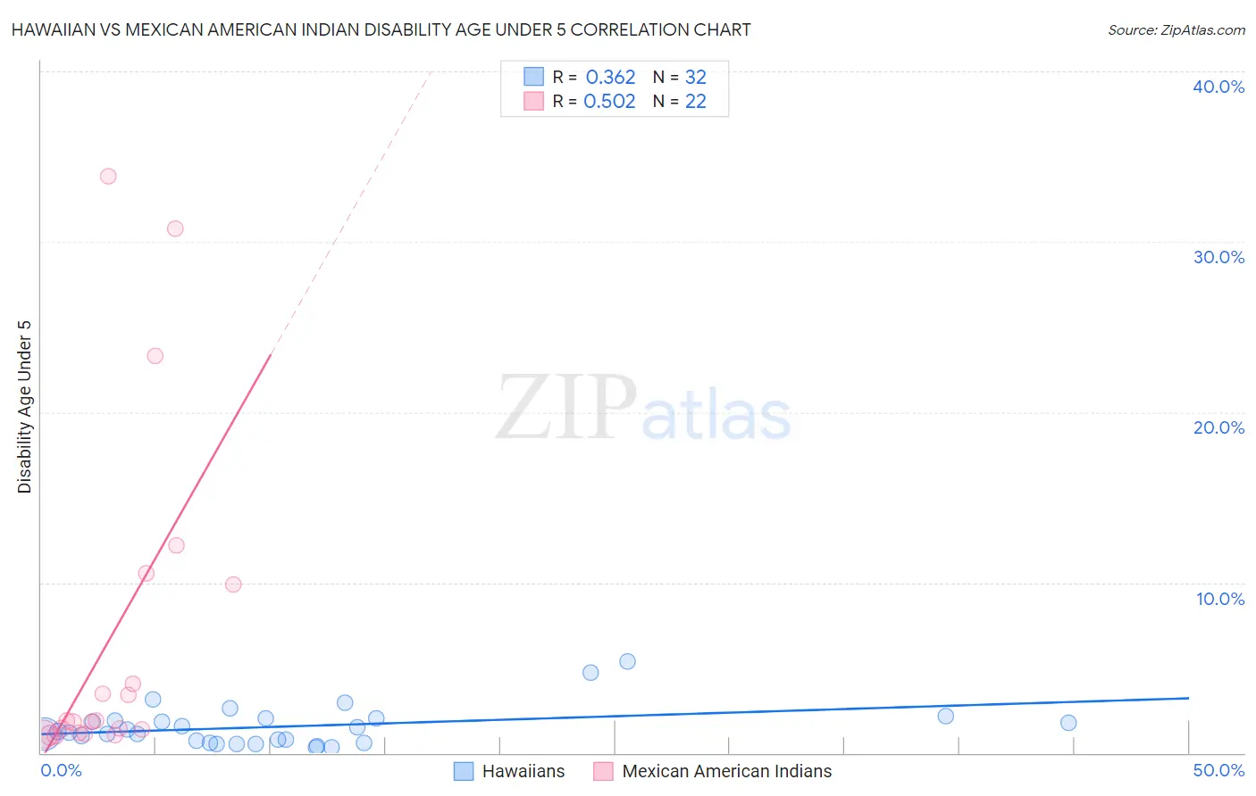 Hawaiian vs Mexican American Indian Disability Age Under 5