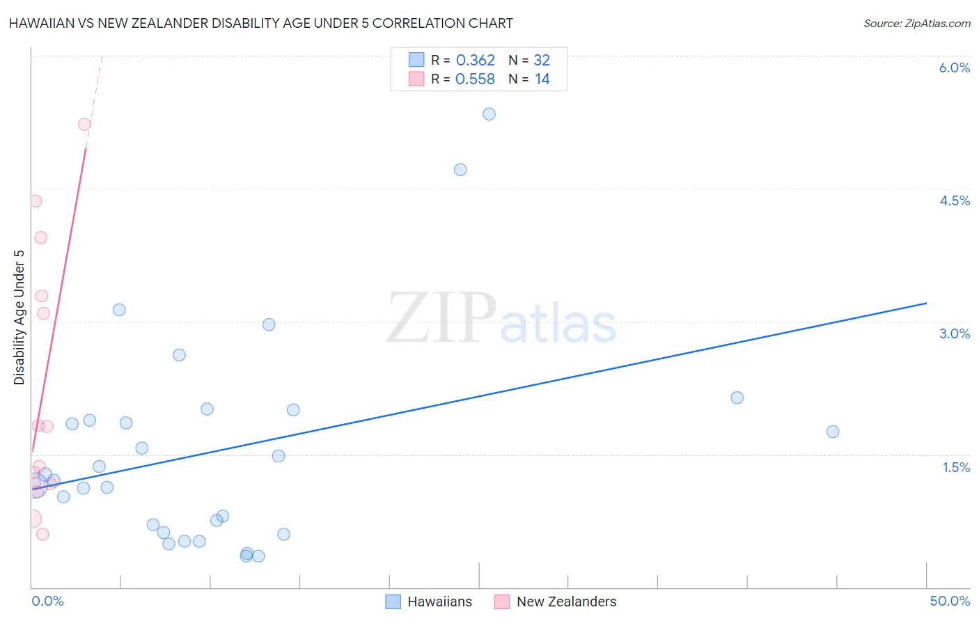 Hawaiian vs New Zealander Disability Age Under 5