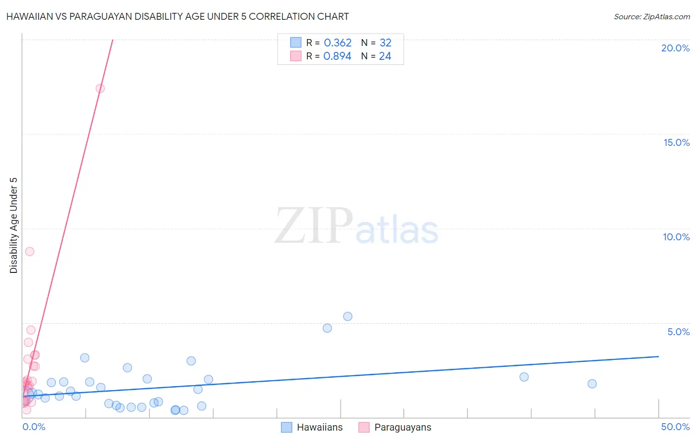 Hawaiian vs Paraguayan Disability Age Under 5