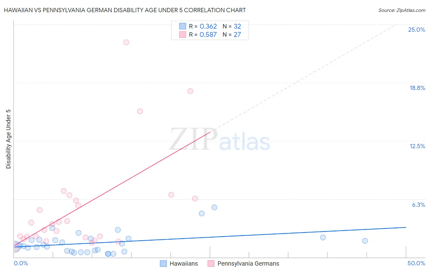 Hawaiian vs Pennsylvania German Disability Age Under 5