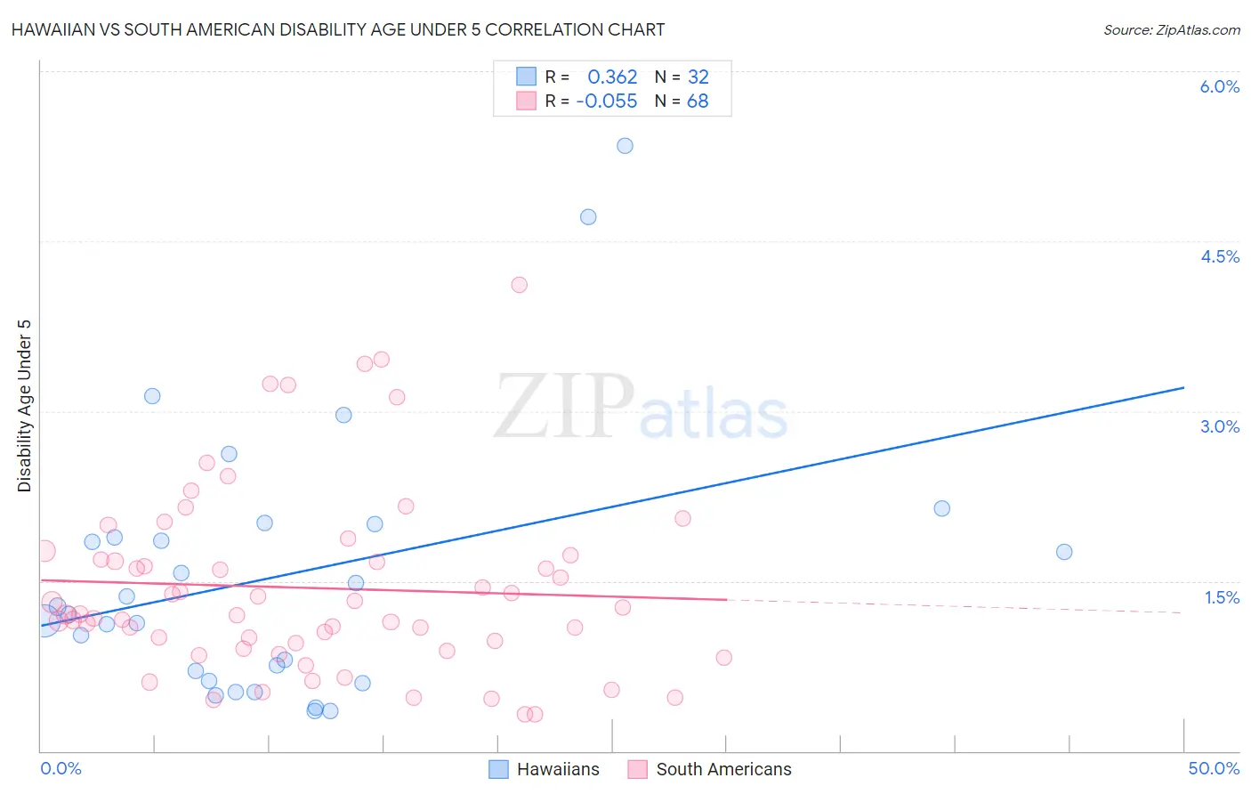 Hawaiian vs South American Disability Age Under 5