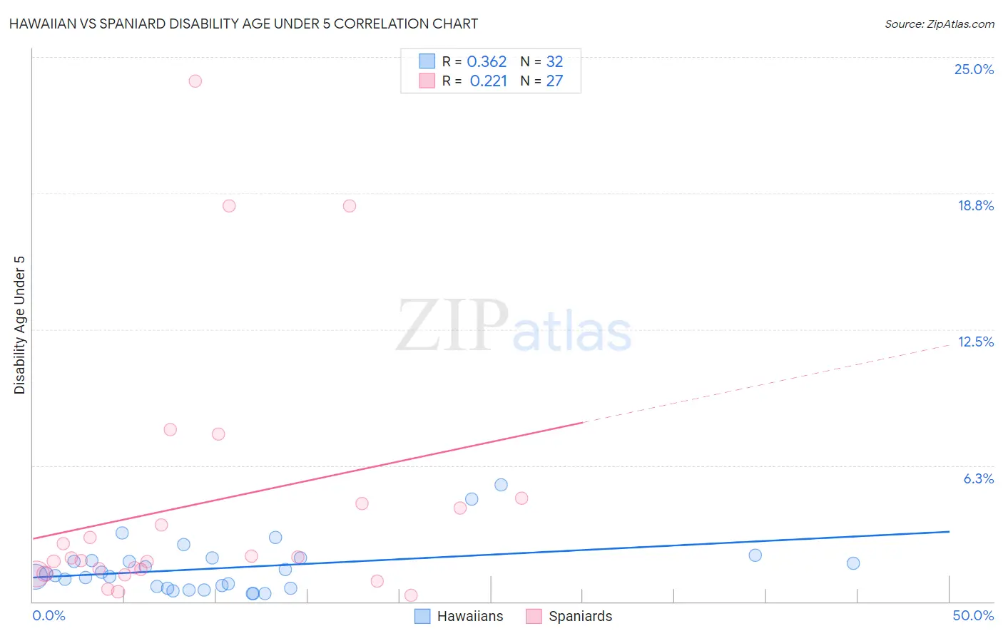 Hawaiian vs Spaniard Disability Age Under 5