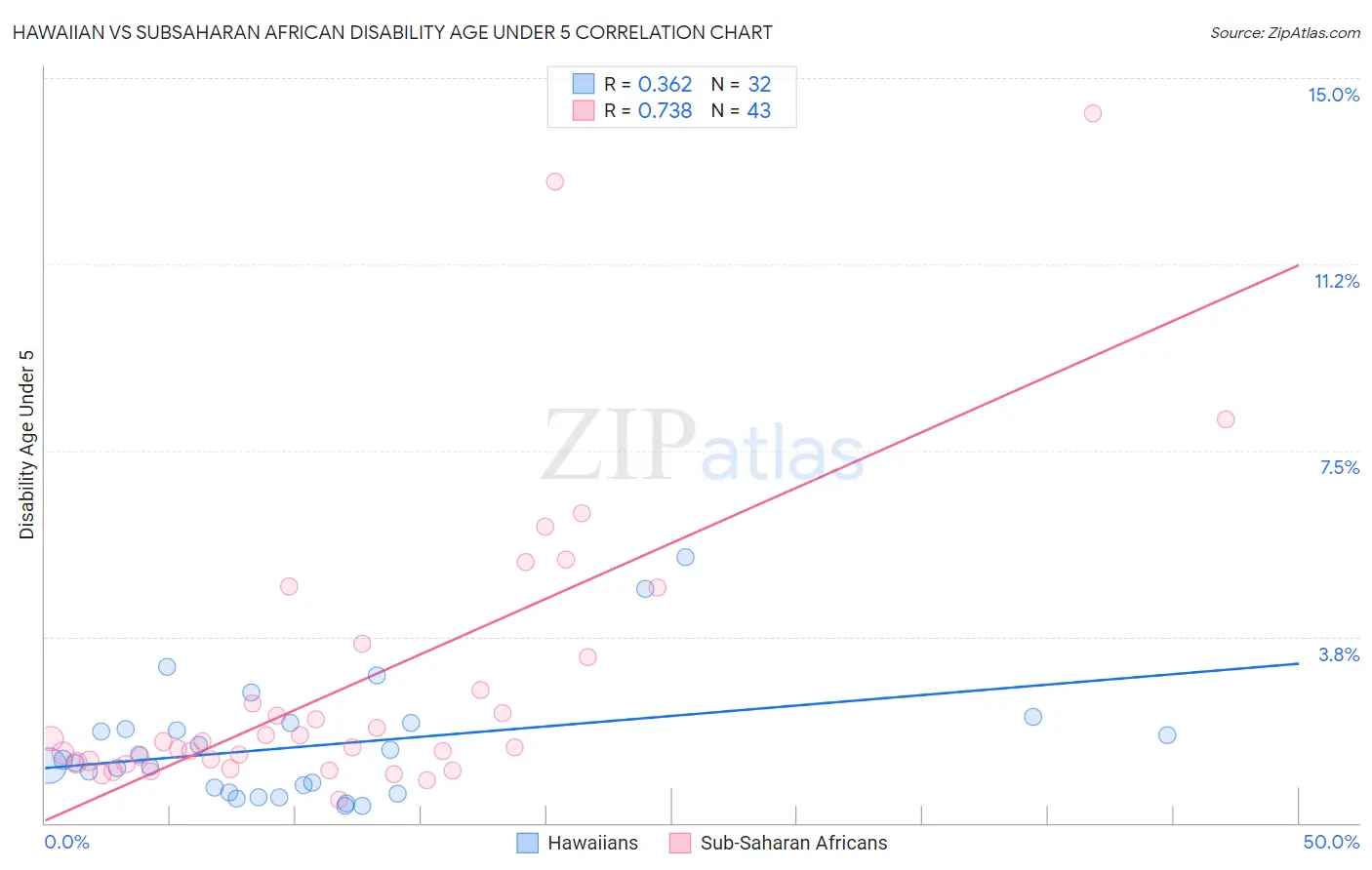 Hawaiian vs Subsaharan African Disability Age Under 5