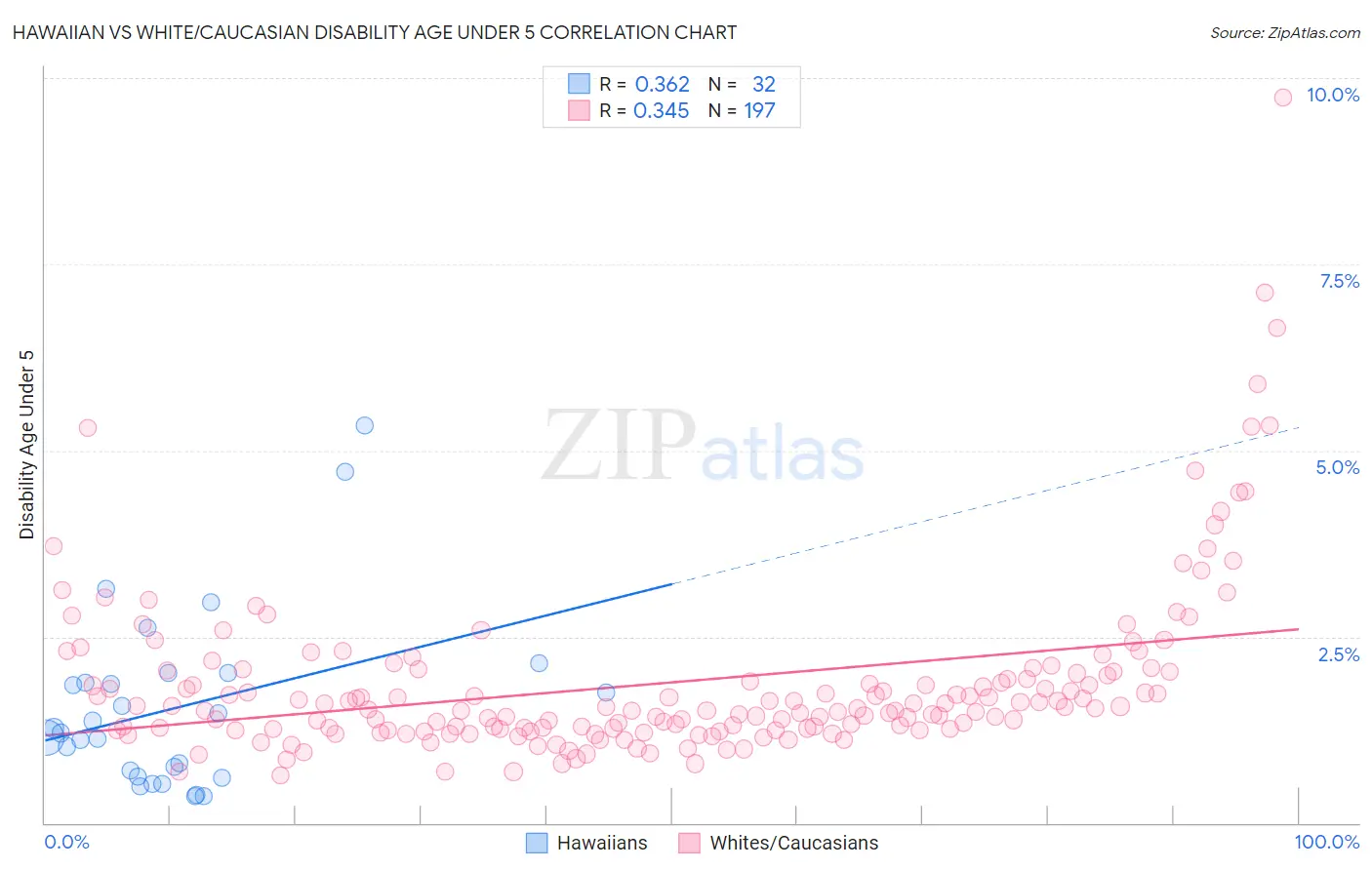 Hawaiian vs White/Caucasian Disability Age Under 5