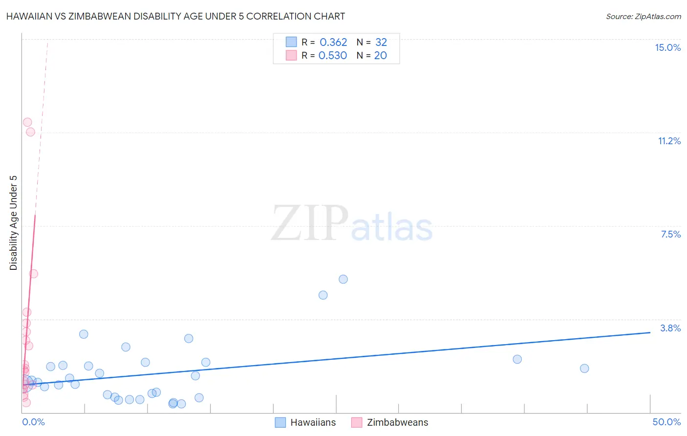 Hawaiian vs Zimbabwean Disability Age Under 5