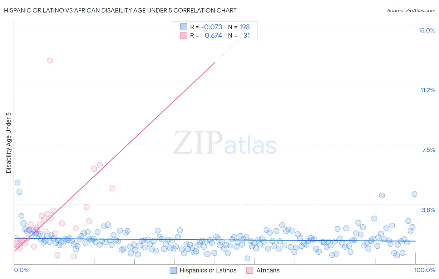 Hispanic or Latino vs African Disability Age Under 5