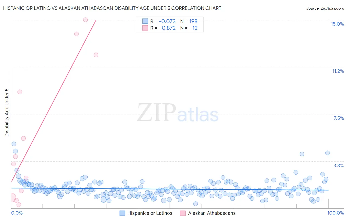 Hispanic or Latino vs Alaskan Athabascan Disability Age Under 5