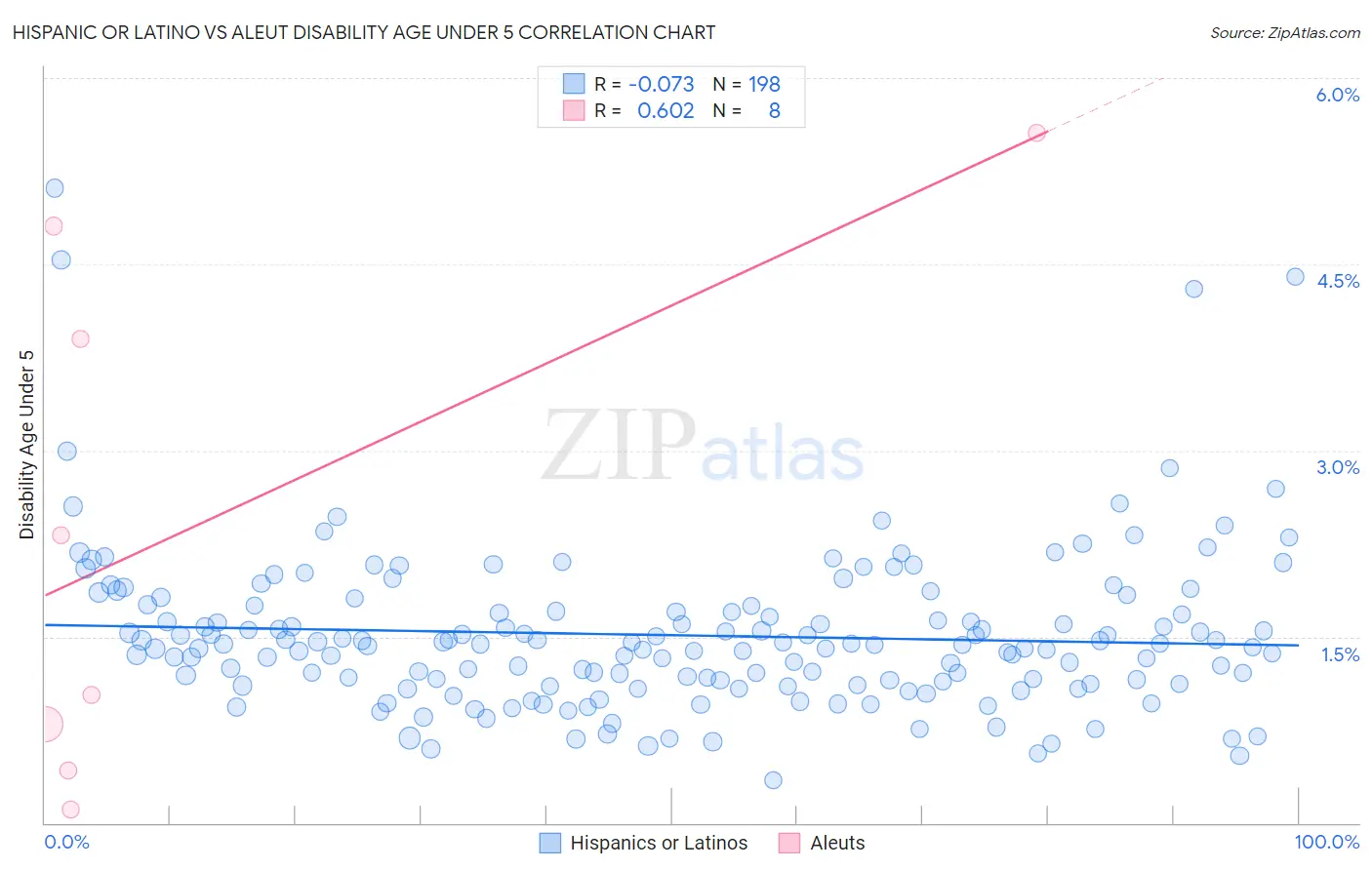 Hispanic or Latino vs Aleut Disability Age Under 5