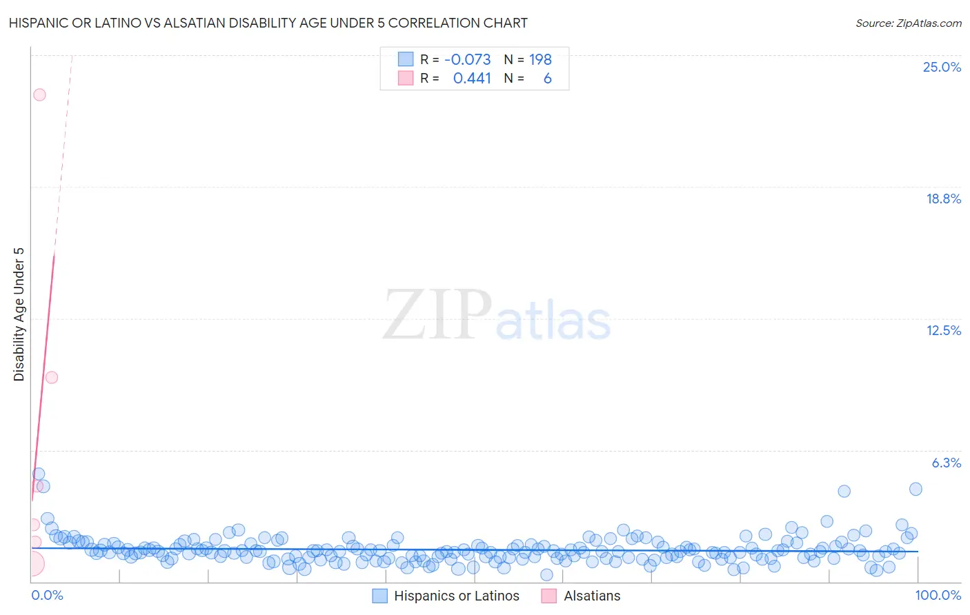Hispanic or Latino vs Alsatian Disability Age Under 5