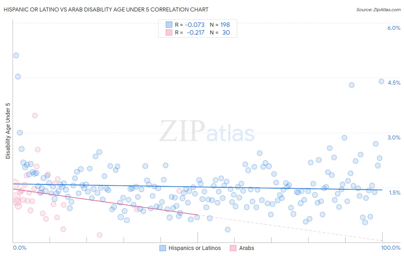 Hispanic or Latino vs Arab Disability Age Under 5