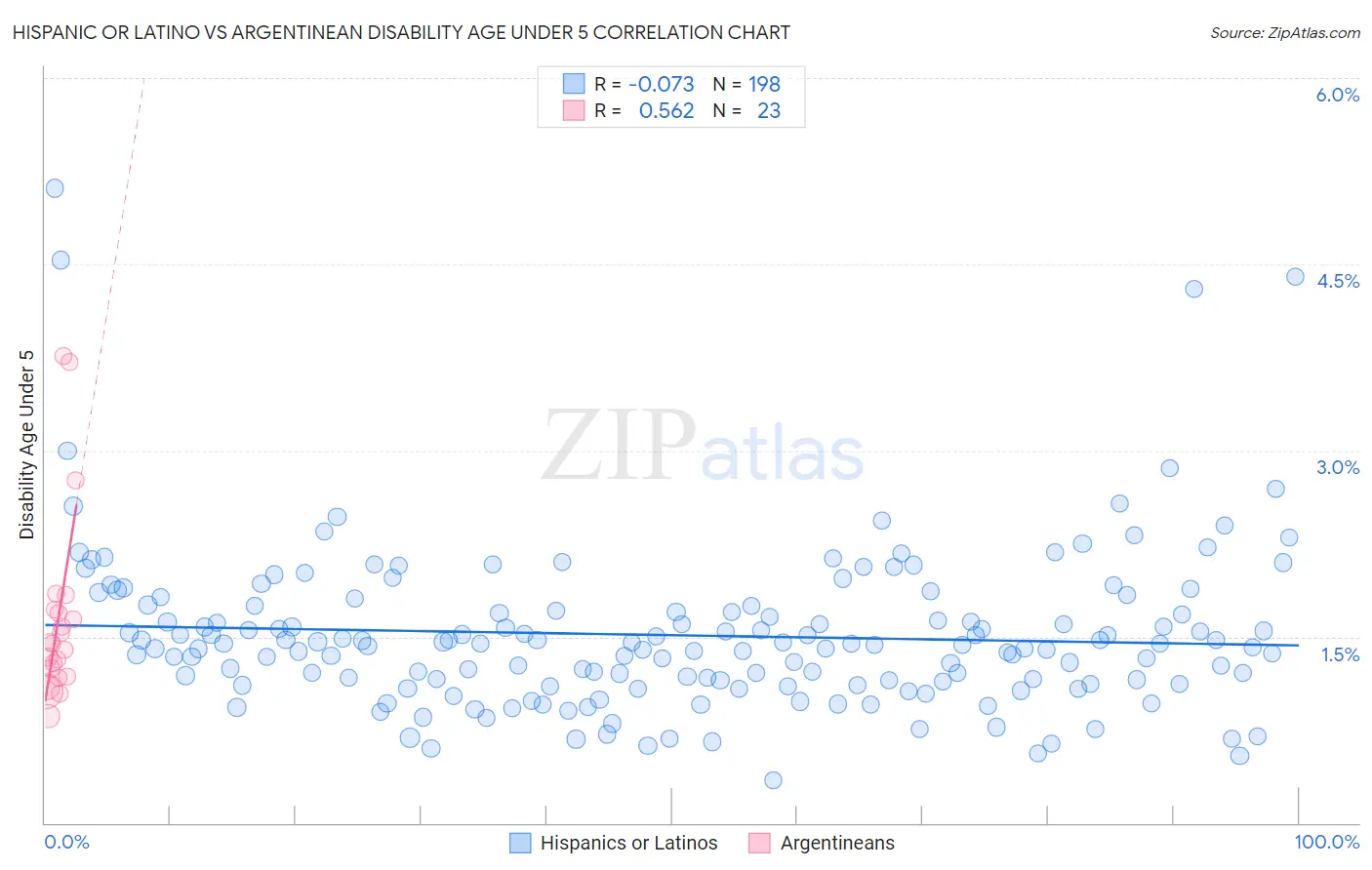 Hispanic or Latino vs Argentinean Disability Age Under 5