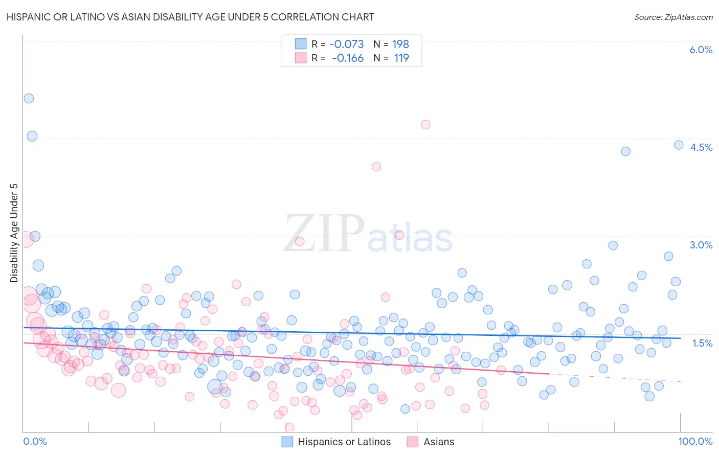 Hispanic or Latino vs Asian Disability Age Under 5