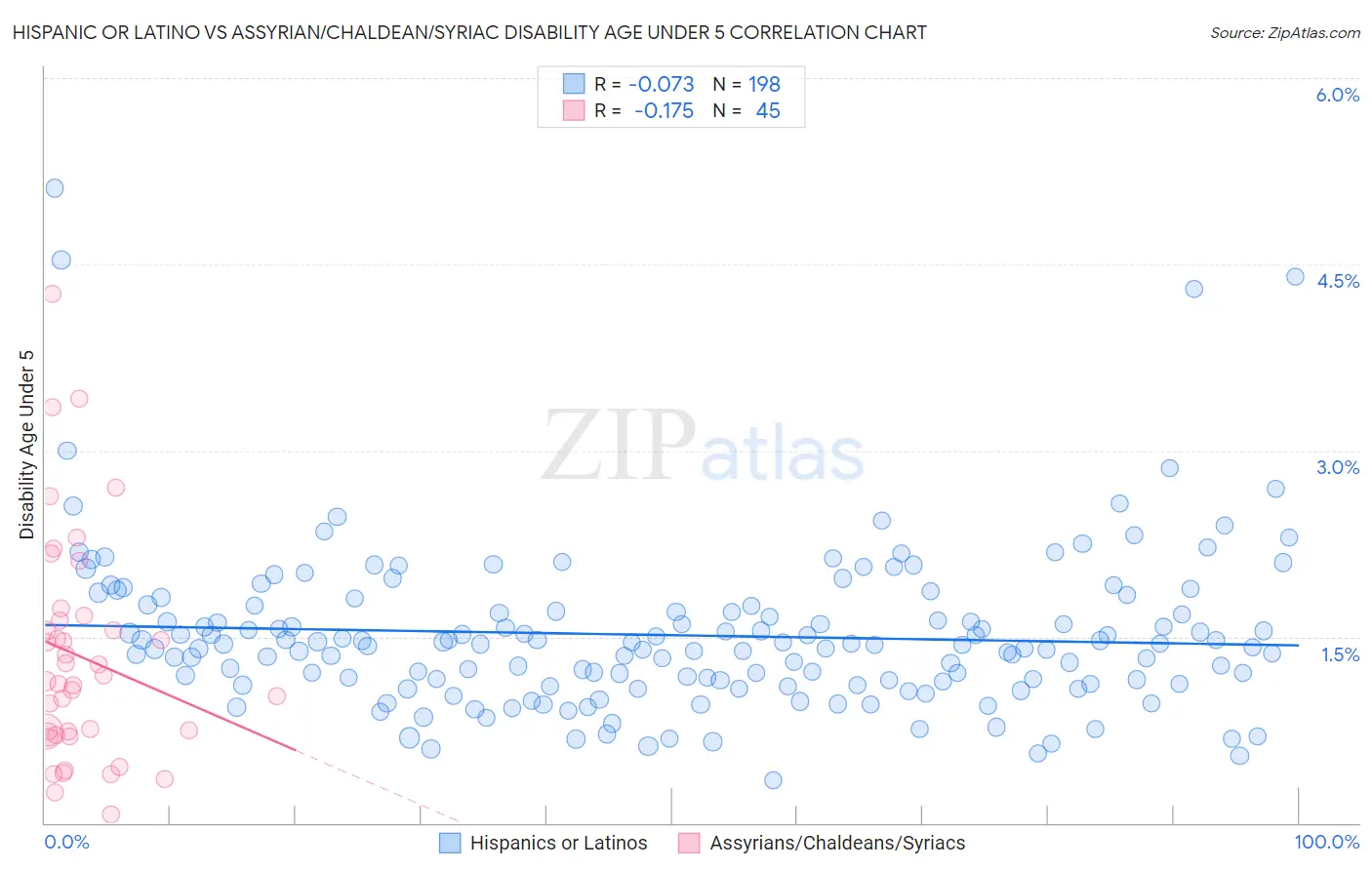 Hispanic or Latino vs Assyrian/Chaldean/Syriac Disability Age Under 5