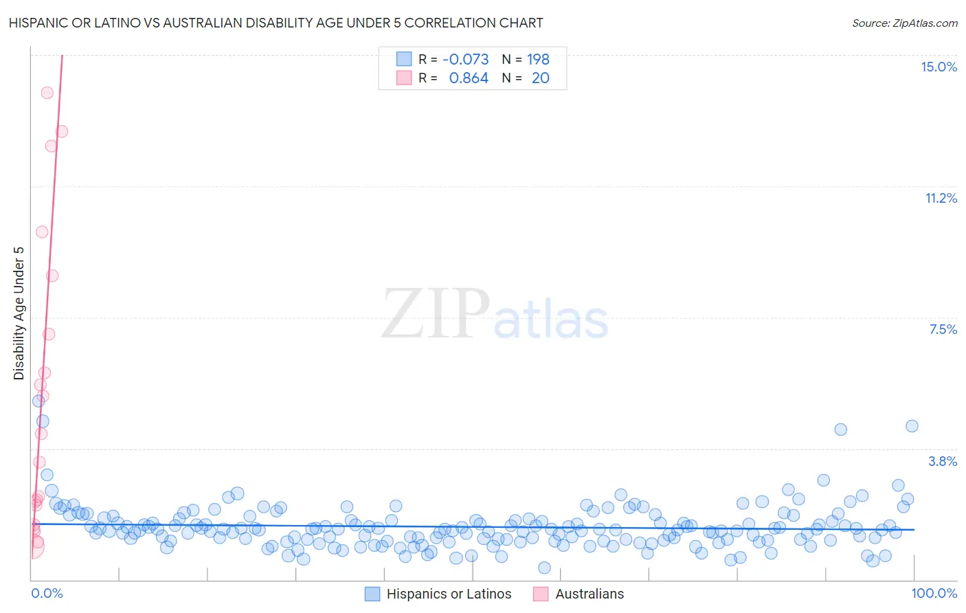 Hispanic or Latino vs Australian Disability Age Under 5