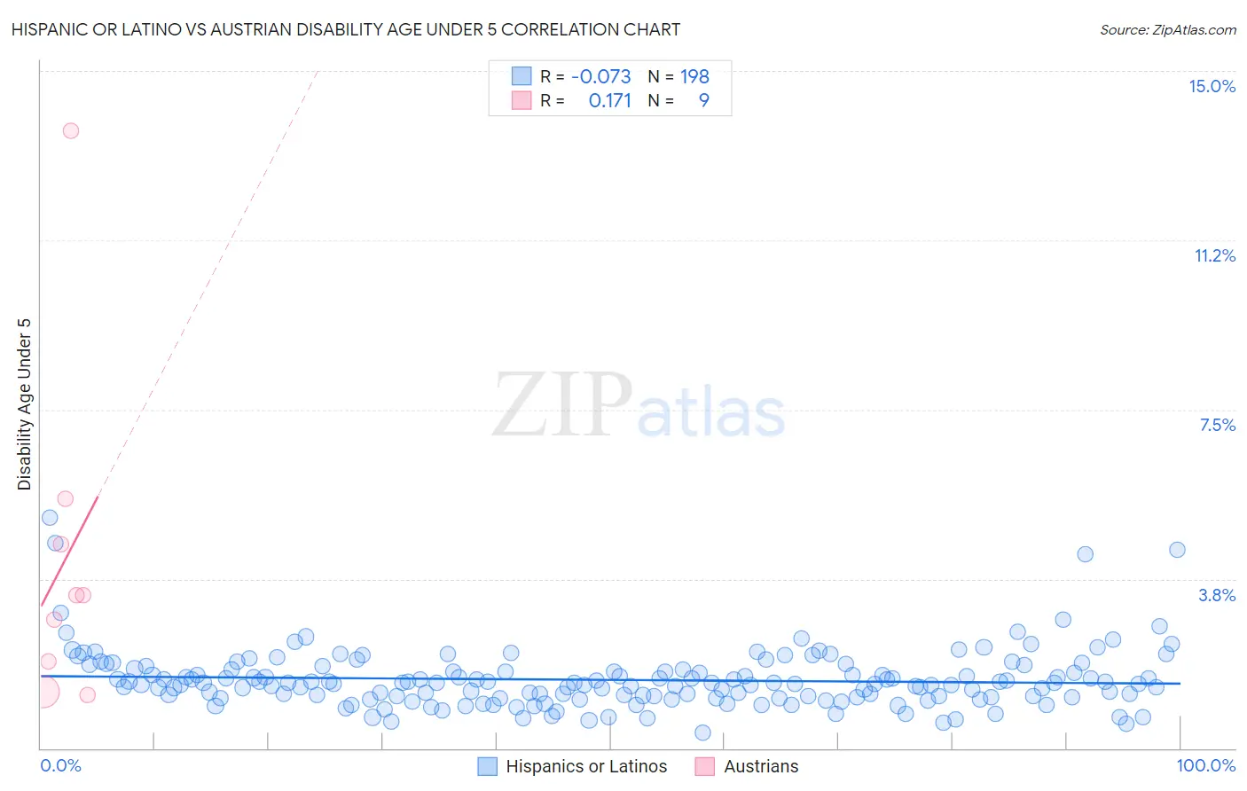 Hispanic or Latino vs Austrian Disability Age Under 5