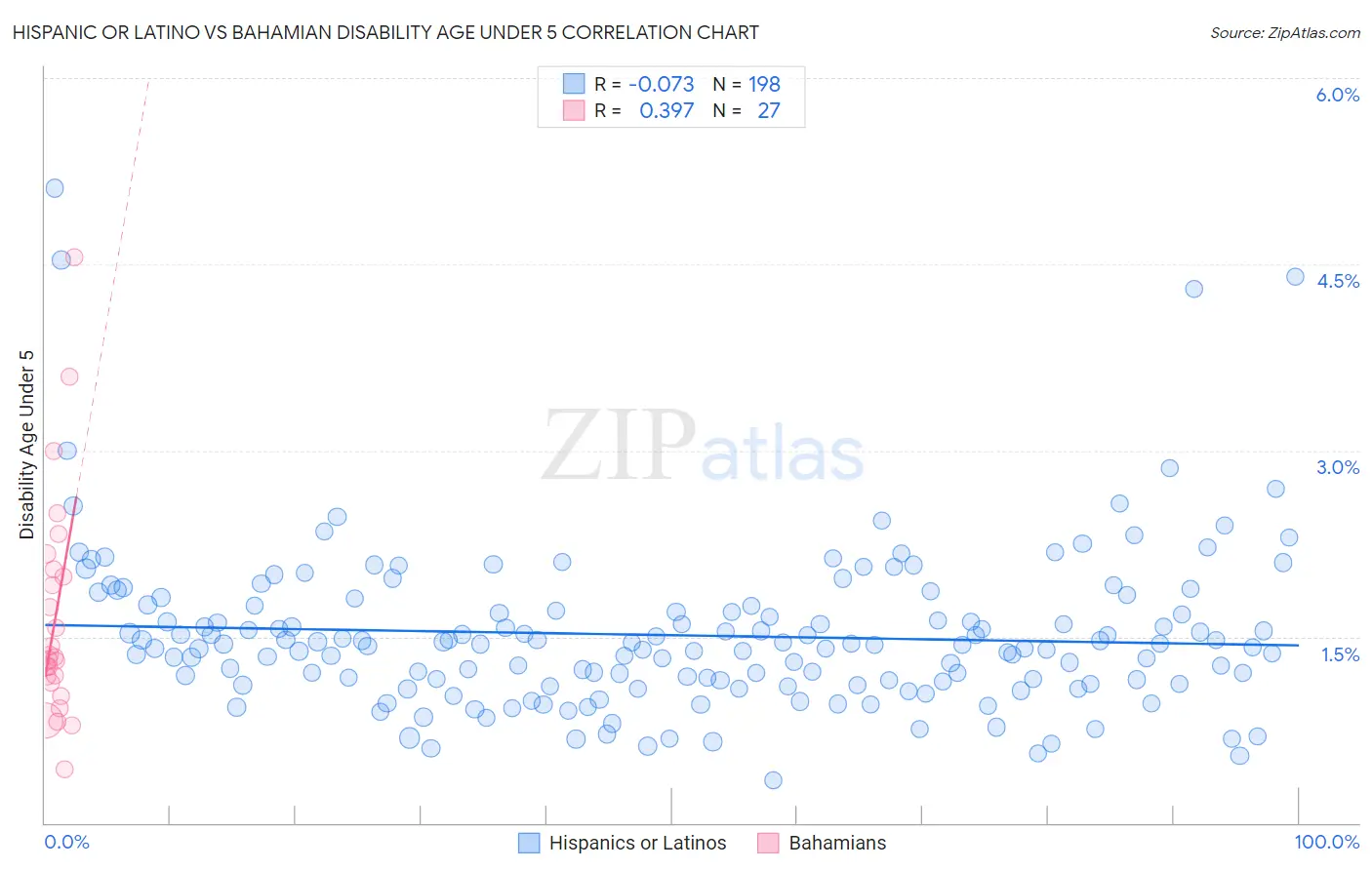 Hispanic or Latino vs Bahamian Disability Age Under 5