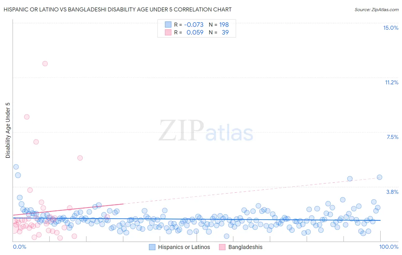 Hispanic or Latino vs Bangladeshi Disability Age Under 5