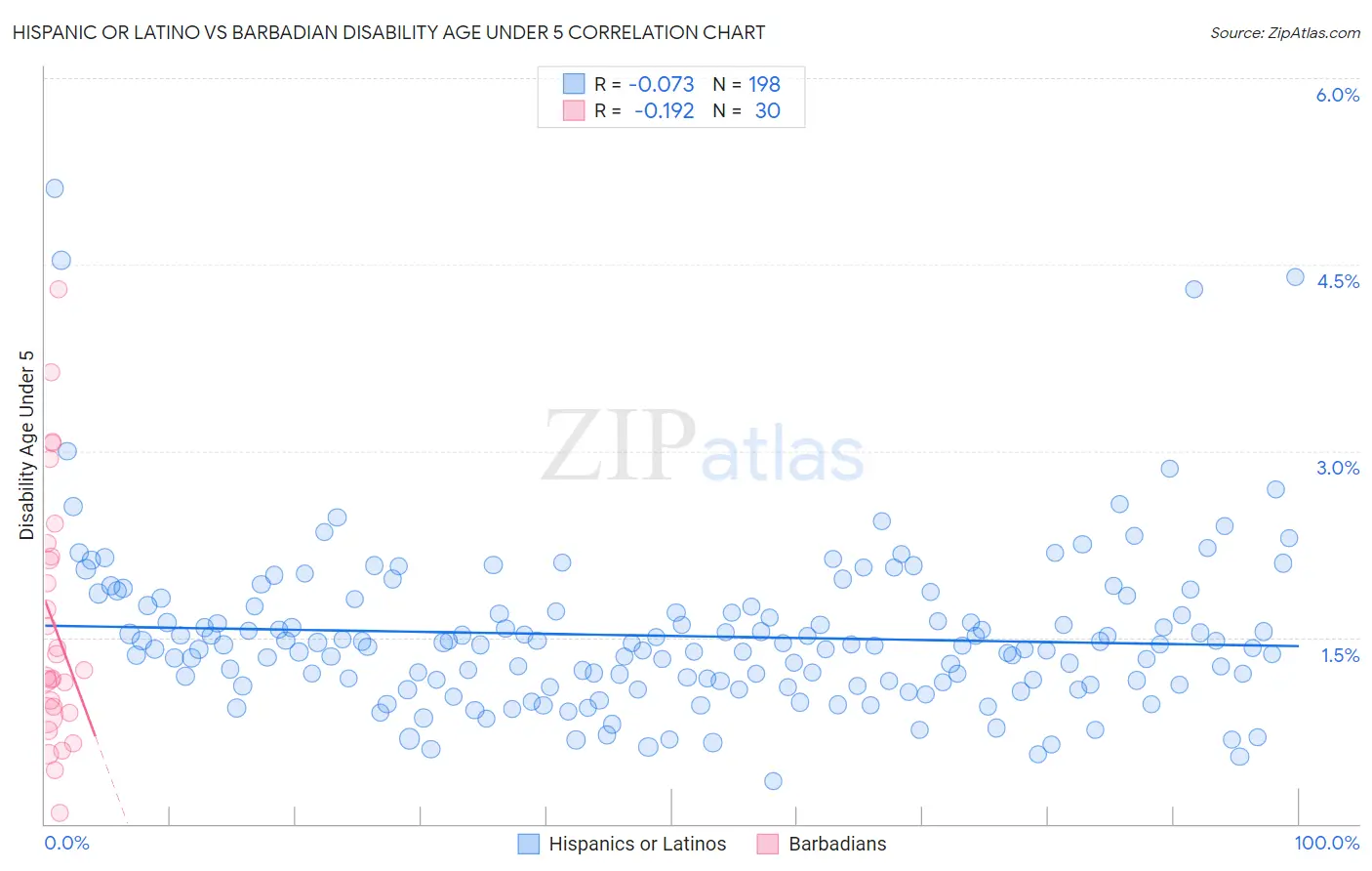 Hispanic or Latino vs Barbadian Disability Age Under 5