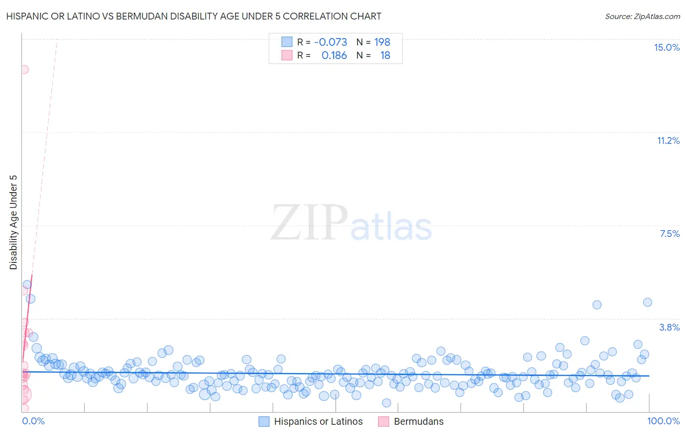 Hispanic or Latino vs Bermudan Disability Age Under 5