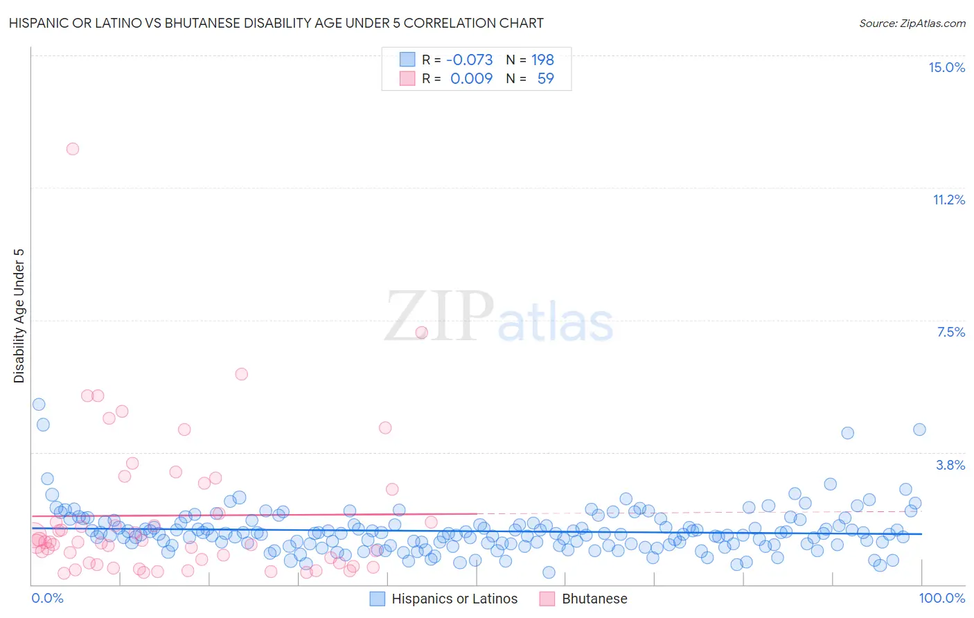 Hispanic or Latino vs Bhutanese Disability Age Under 5