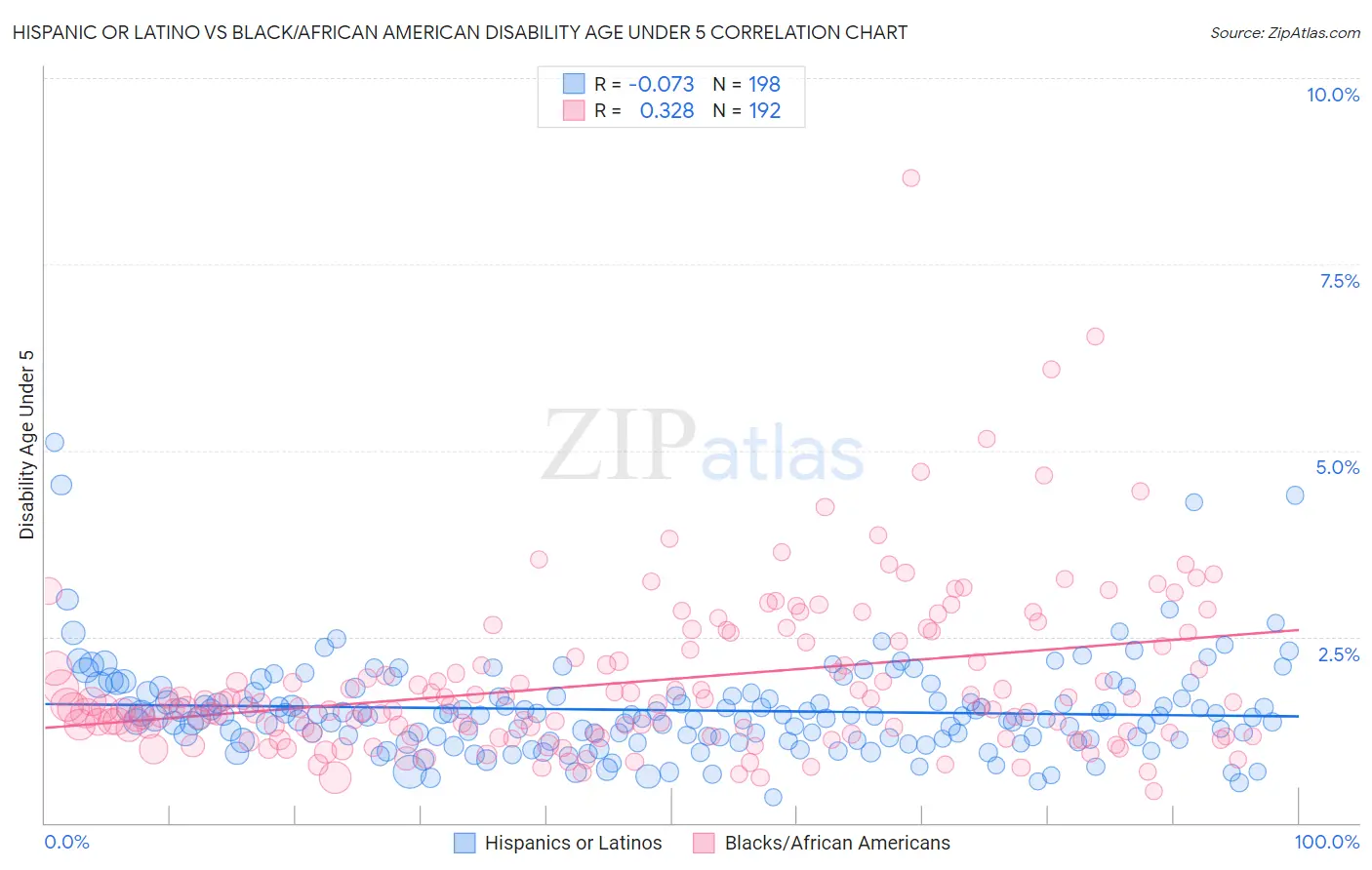 Hispanic or Latino vs Black/African American Disability Age Under 5