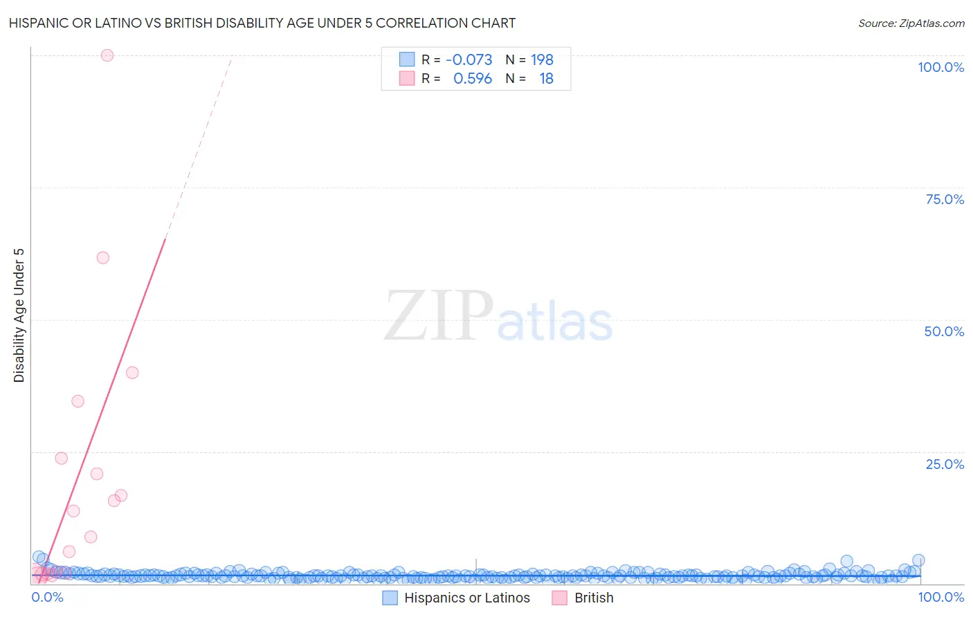 Hispanic or Latino vs British Disability Age Under 5