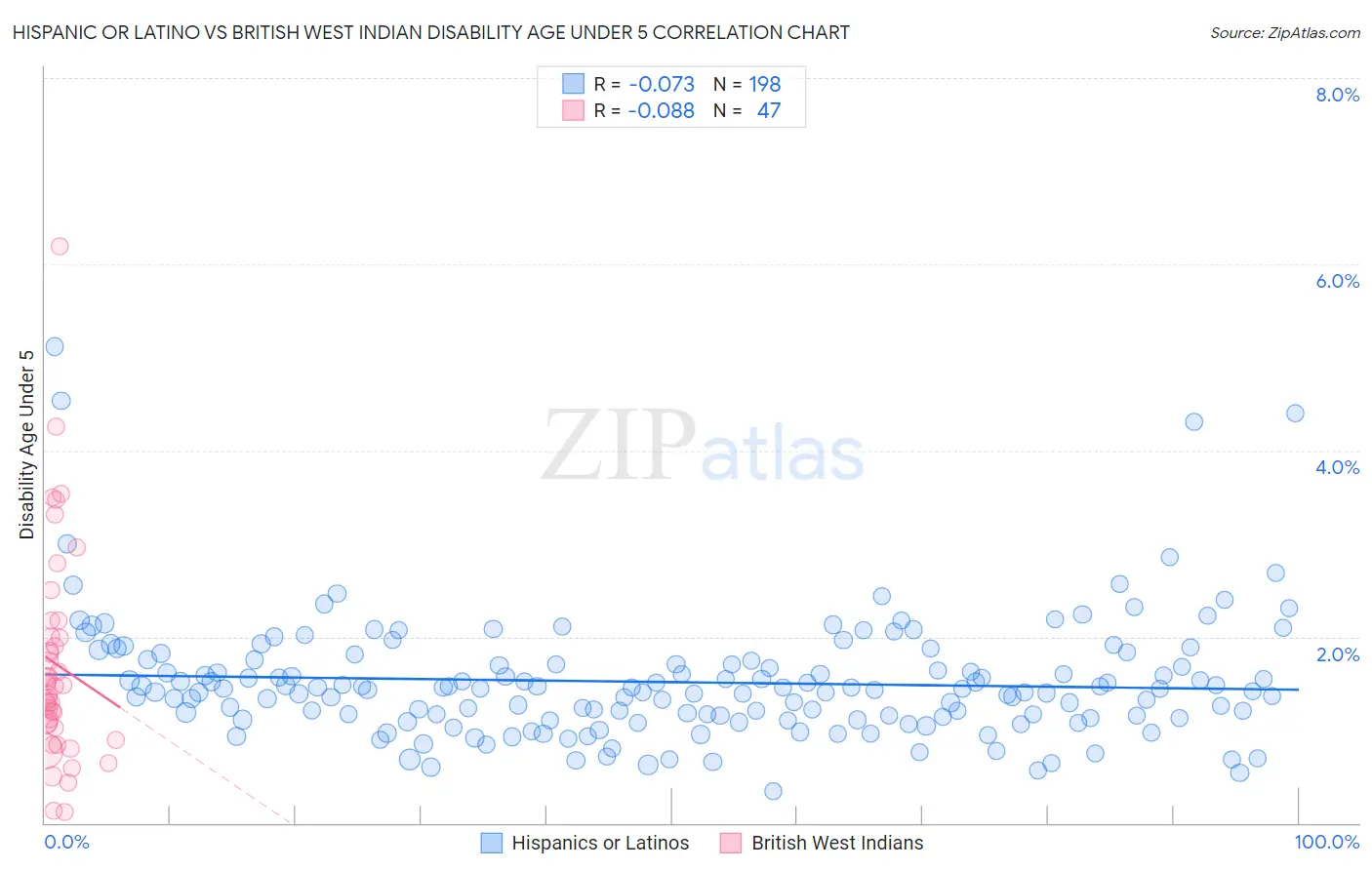 Hispanic or Latino vs British West Indian Disability Age Under 5