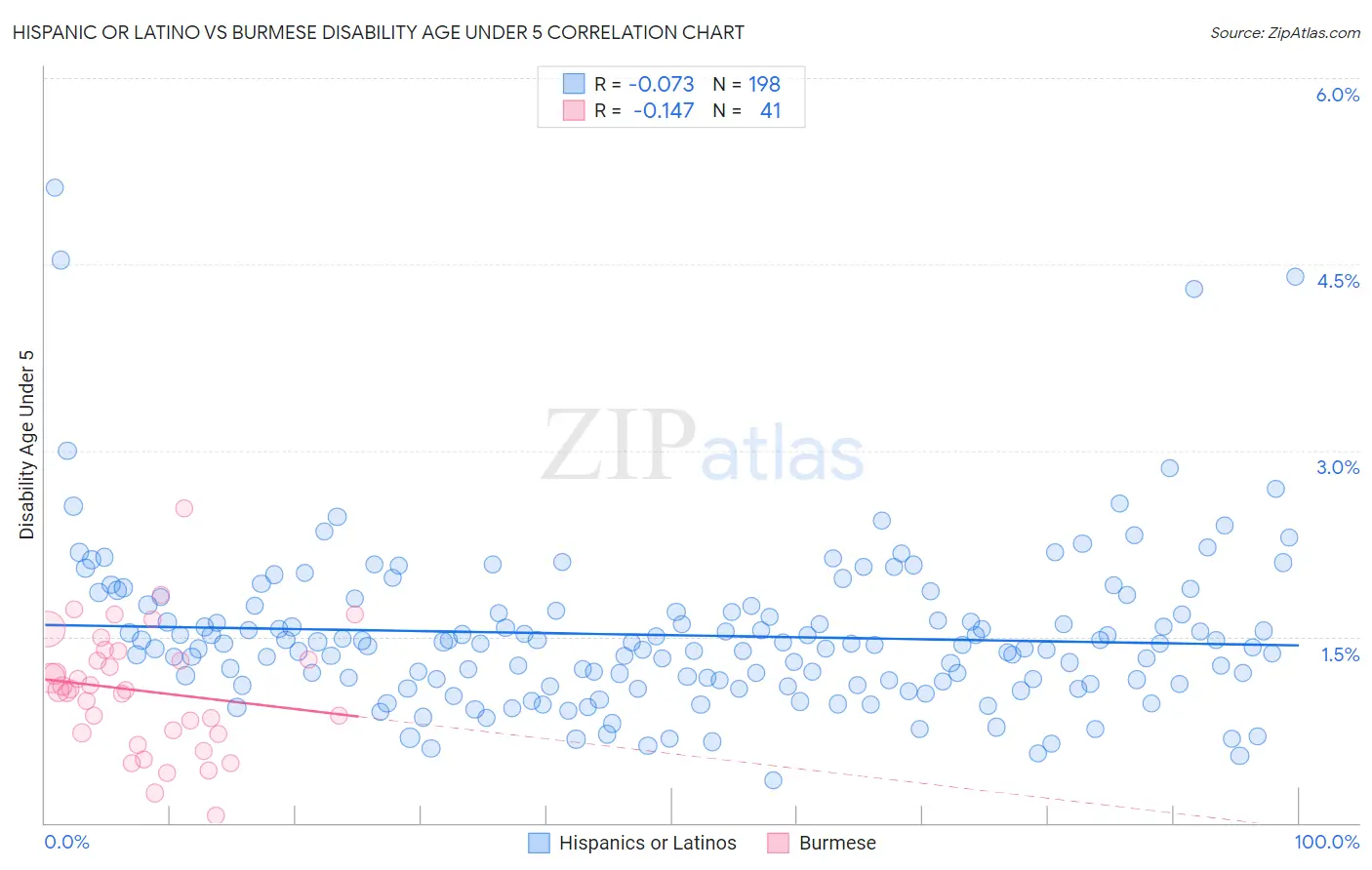 Hispanic or Latino vs Burmese Disability Age Under 5