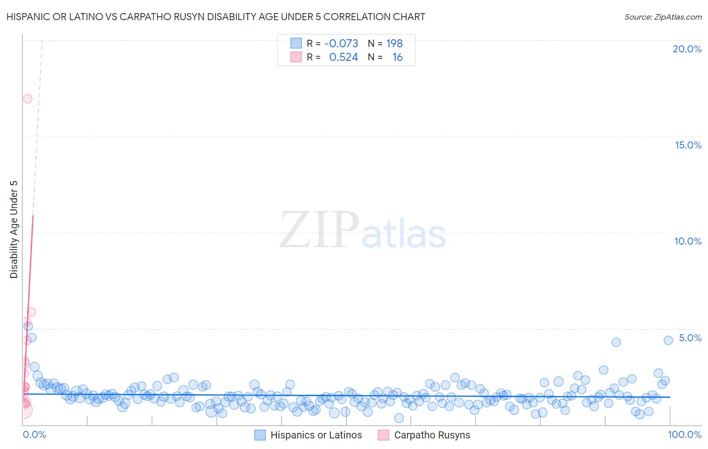 Hispanic or Latino vs Carpatho Rusyn Disability Age Under 5