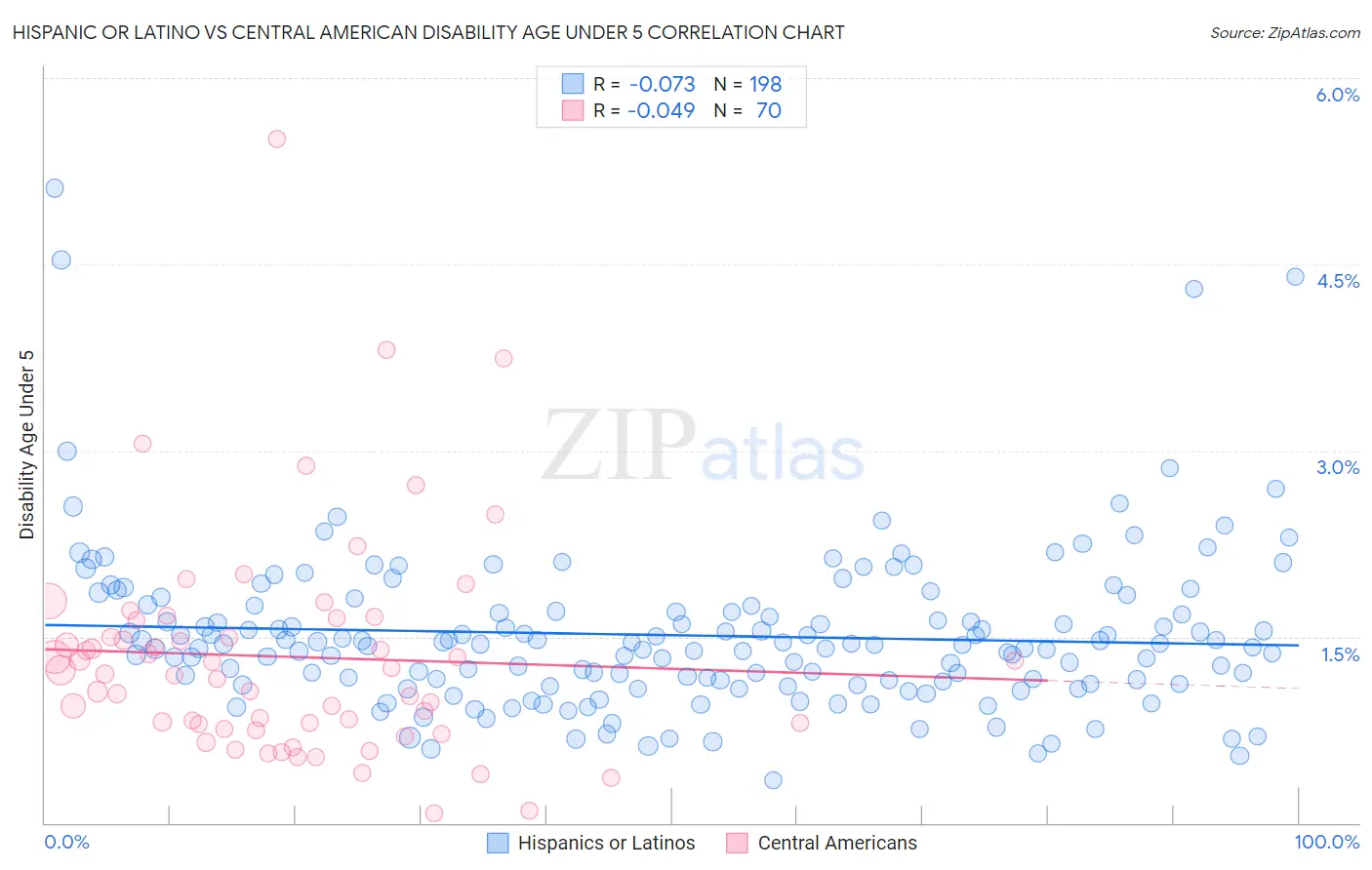 Hispanic or Latino vs Central American Disability Age Under 5