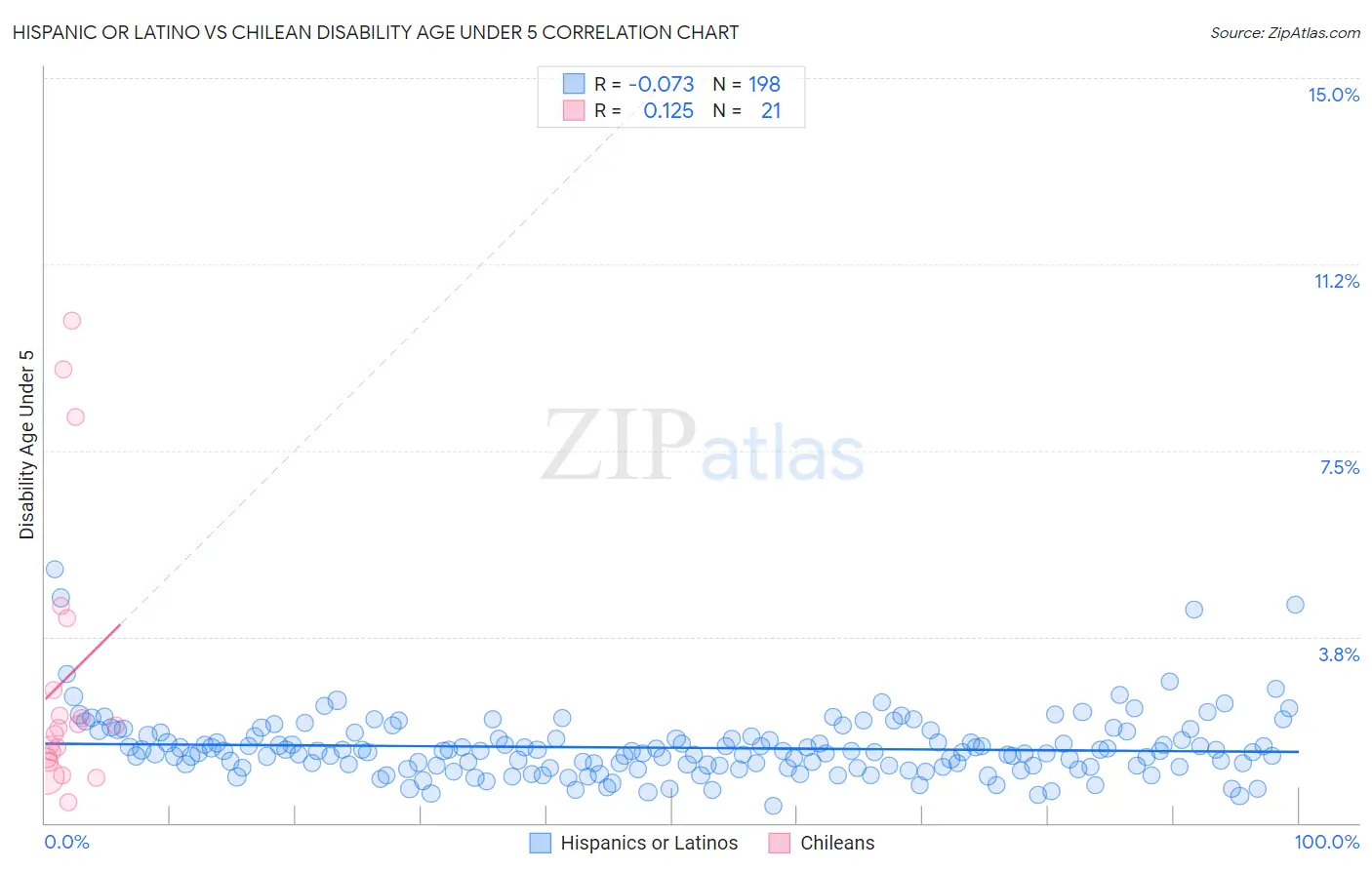 Hispanic or Latino vs Chilean Disability Age Under 5