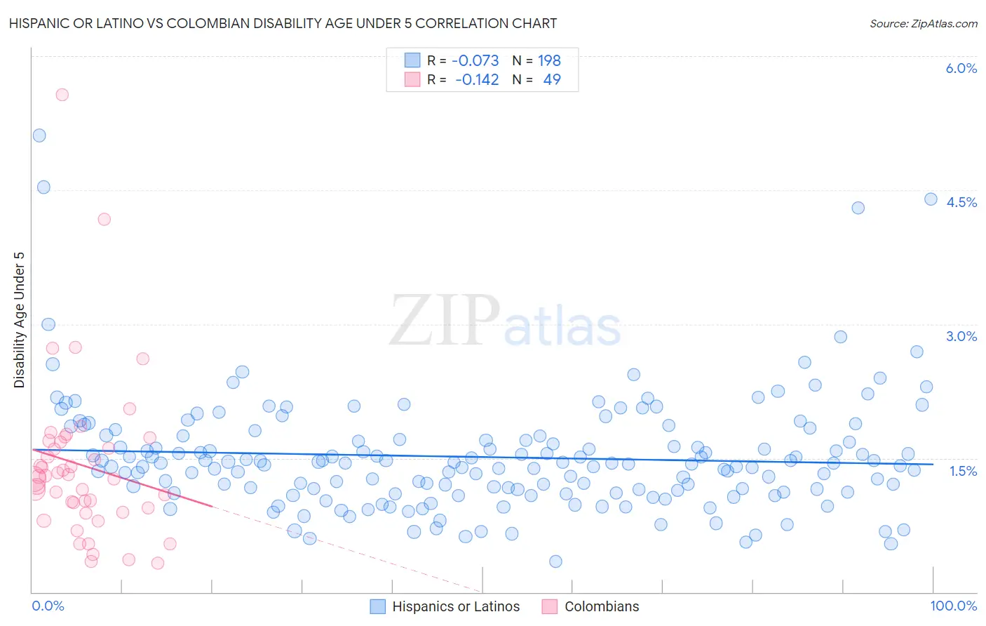 Hispanic or Latino vs Colombian Disability Age Under 5