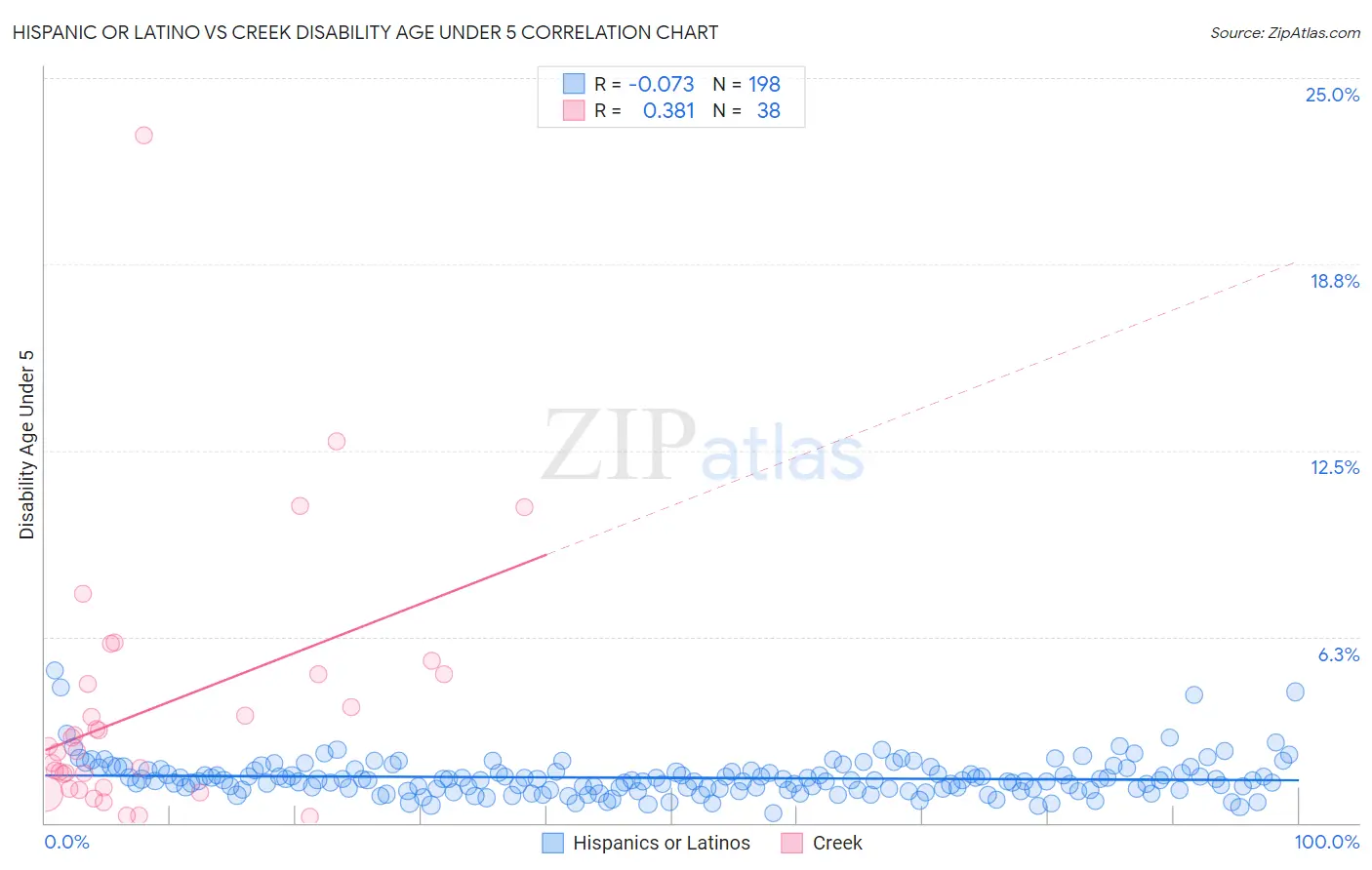 Hispanic or Latino vs Creek Disability Age Under 5